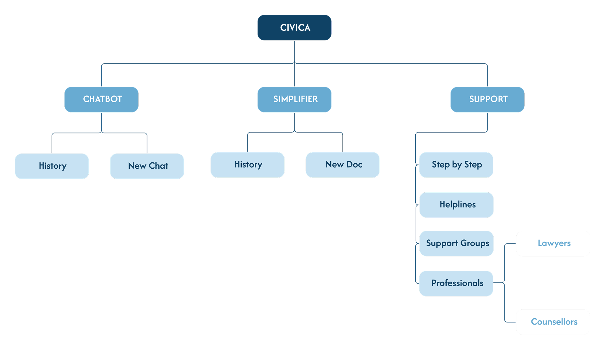 Civica User Flow