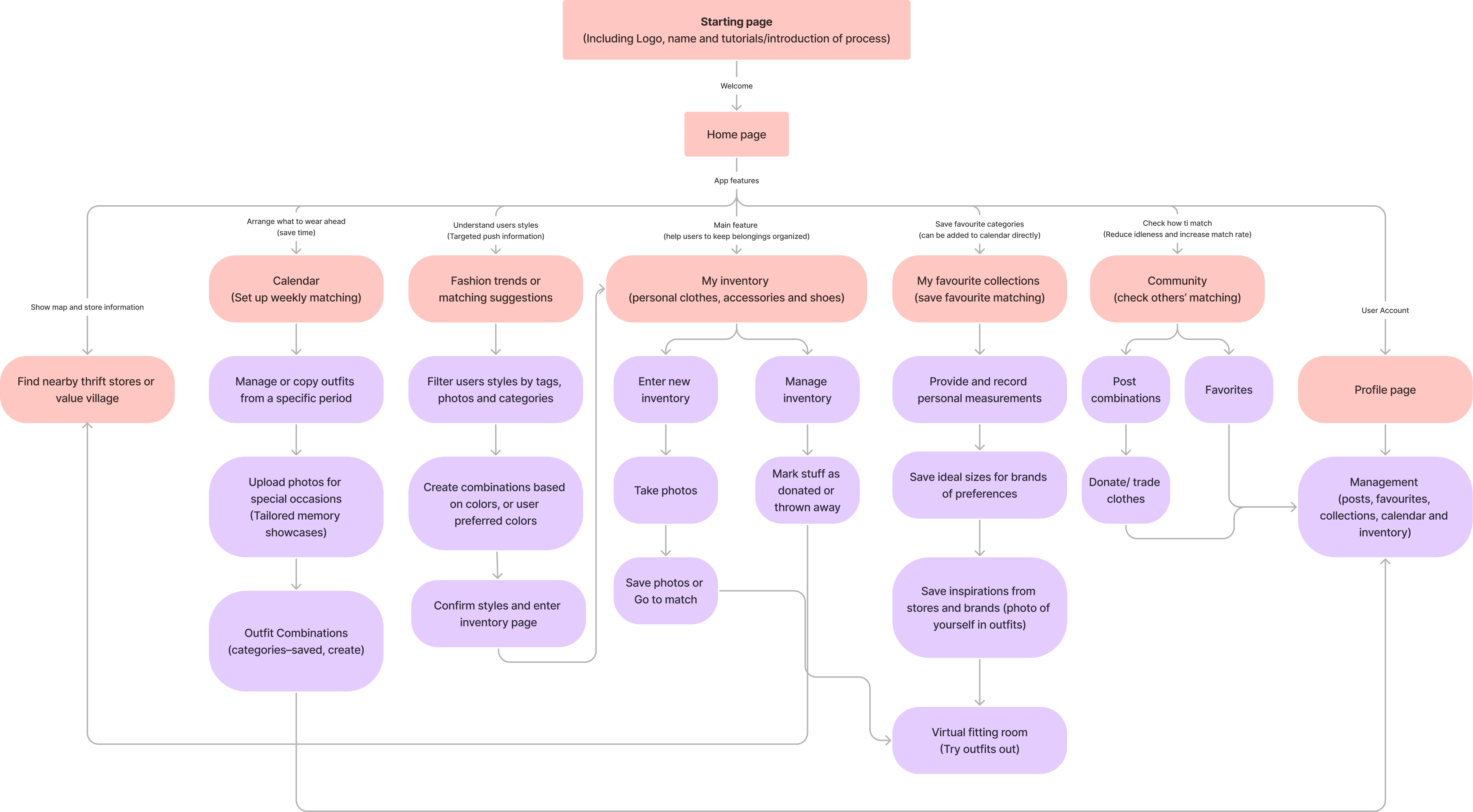 Clotho User Flow